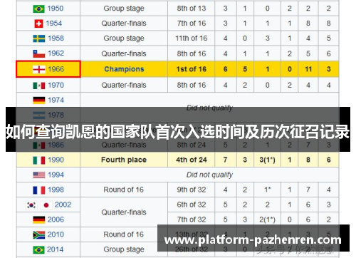 如何查询凯恩的国家队首次入选时间及历次征召记录